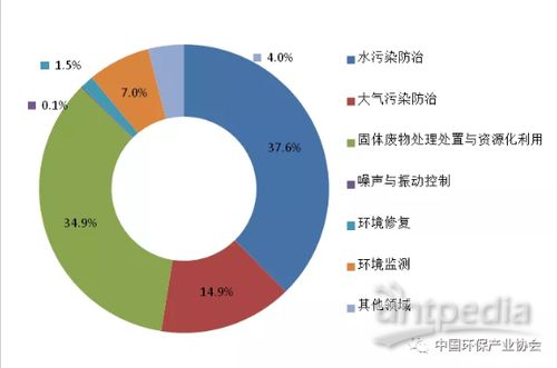 年增長(zhǎng)率16 中國(guó)環(huán)保產(chǎn)業(yè)發(fā)展?fàn)顖?bào)告 2018 正式發(fā)布