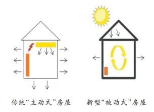 政協委員勾畫超低能耗房 無需暖氣、不用空調、四季恒溫 --鳳凰房產杭州